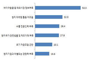 수출추진시 애로사항