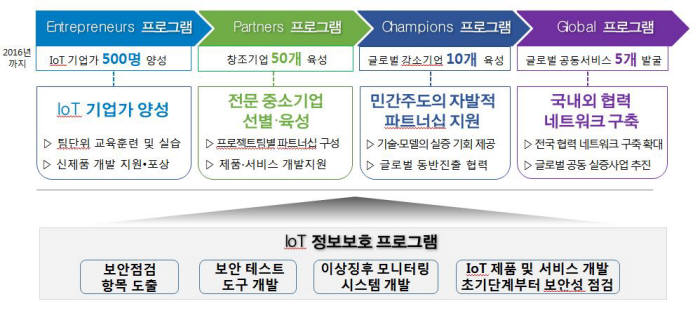 IoT혁신센터 주요 기능