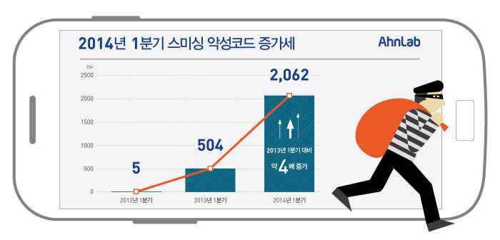 1분기 스미싱 악성코드 창궐…2062개 발견