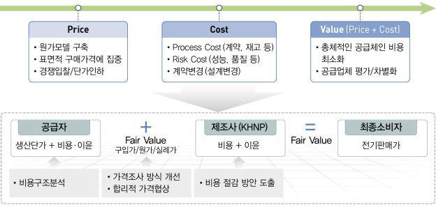 한국수력원자력이 구축하는 가치지형 구매 모델
 자료:한국수력원자력
 