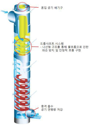 드롭샤프트 시스템 구조. 제공 : 코오롱인더스트리