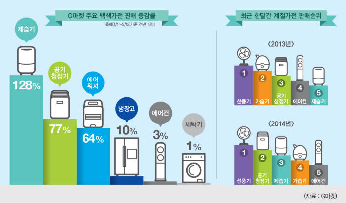 G마켓에서 `제습기·공청기` 에어컨 제치고 판매↑