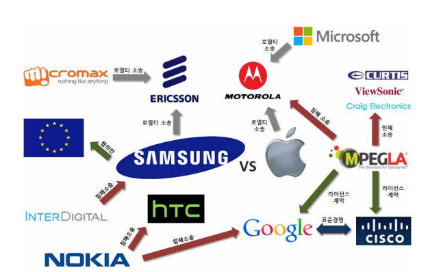 2013년 주요 표준특허 이슈 관계도 (자료: 표준특허센터 `표준특허 동향분석 보고서`)