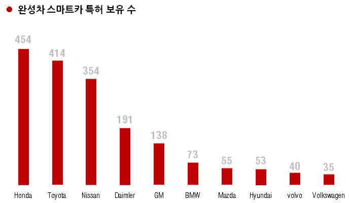 [IP노믹스]스마트카 특허가 가장 많은 자동차 업체는 "혼다"