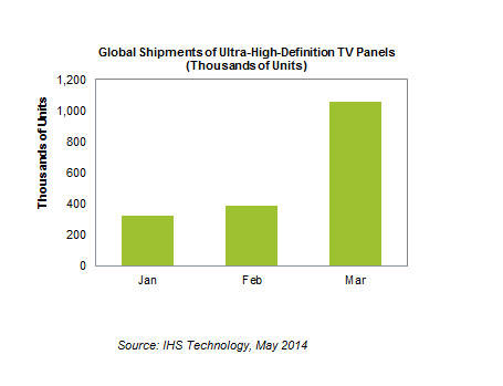 UHD TV 패널 출하량, 사상 처음 월 100만 대 돌파