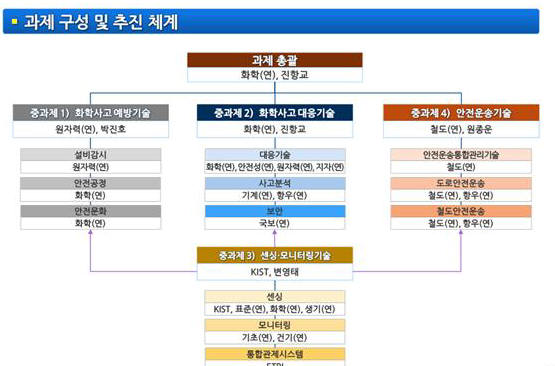 화학물질사고 예방,감시, 대응기술 개발 및 방재시스템 과제 구성도