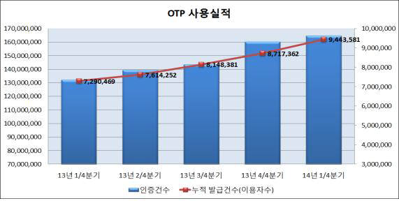 OTP 사용실적<자료:금융보안연구원>