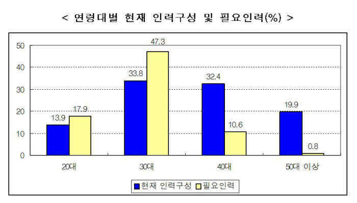 산단 입주기업 25%, 생산인력 부족에 시달려