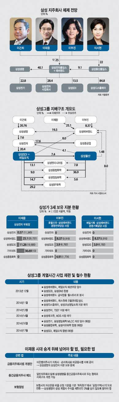 [이슈분석]삼성전자 0.57%로 그룹 총수되겠다는 이재용...그룹 재편·승계 과정 투명성 높여야