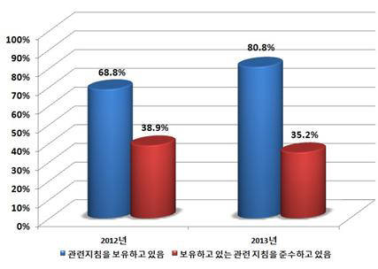 영업비밀관리 및 기술유출방지 지침 보유율과 준수율 (자료: 한국지식재산연구원)