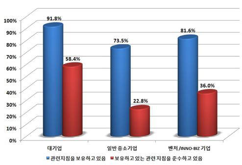 기업규모별 영업비밀 관리 및 기술유출 방지 지침 보유율과 준수율 (자료: 한국지식재산연구원)