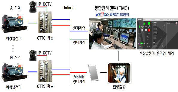 [이슈분석]겉도는 비상발전기 공급자원화 사업, 해법은 없나