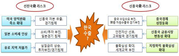 글로벌 리스크의 수출 영향 파급 경로(자료:무역협회)