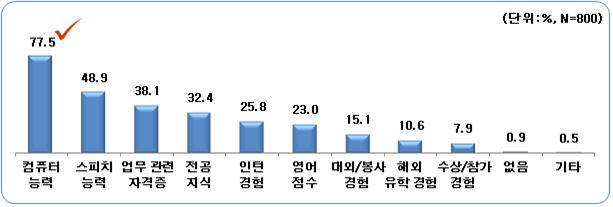 업무수행에 도움이 된 스펙(자료:전경련)