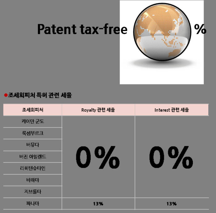 [IP노믹스]조세회피처 IP세율 0%, 특허를 부른다