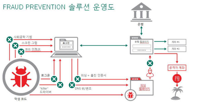 카스퍼스키 프러드 프리벤션 솔루션 운영도