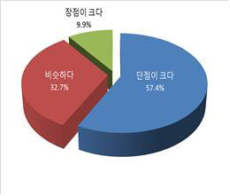 중소기업 졸업 시 장단점 비교