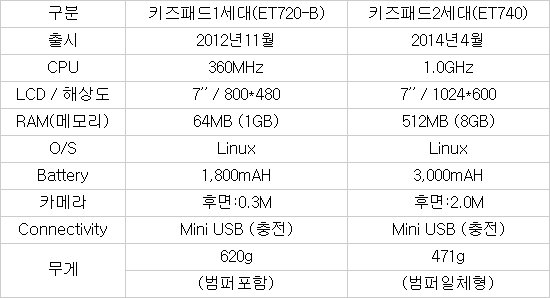 LG전자, 유아 교육시장 타깃 `키즈패드2` 출시