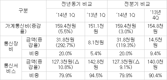 월 평균 통신장비 지출 3만원 넘어…전년보다 292%↑