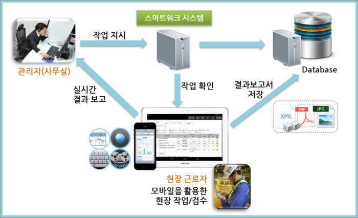 OZ e폼을 활용한 제조업 스마트워크 시스템 구현도