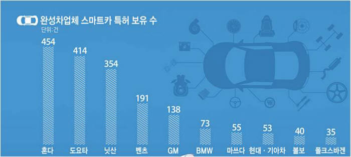 [IP노믹스]스마트카 특허 경쟁력, `양(Quantity)에선 혼다, 질(Quality)에선 도요타