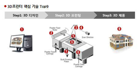 [3D 프린터 특허 대해부]3D프린터 핵심 기술 TOP 9