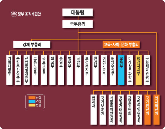 [정부 조직 개편]교육·사회·문화 총괄 부총리 신설…정책결정에 효율성과 책임성 높여