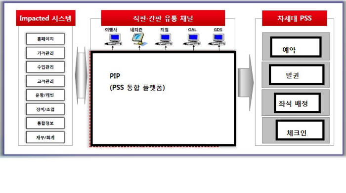 [CIO BIZ+/케이스스터디]아시아나항공 차세대 여객서비스시스템 구축