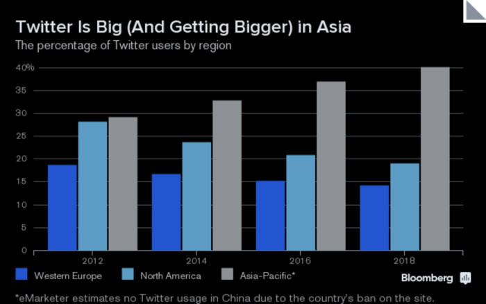 트위터의 아시아시장 고공 행진
 <자료: 블룸버그>