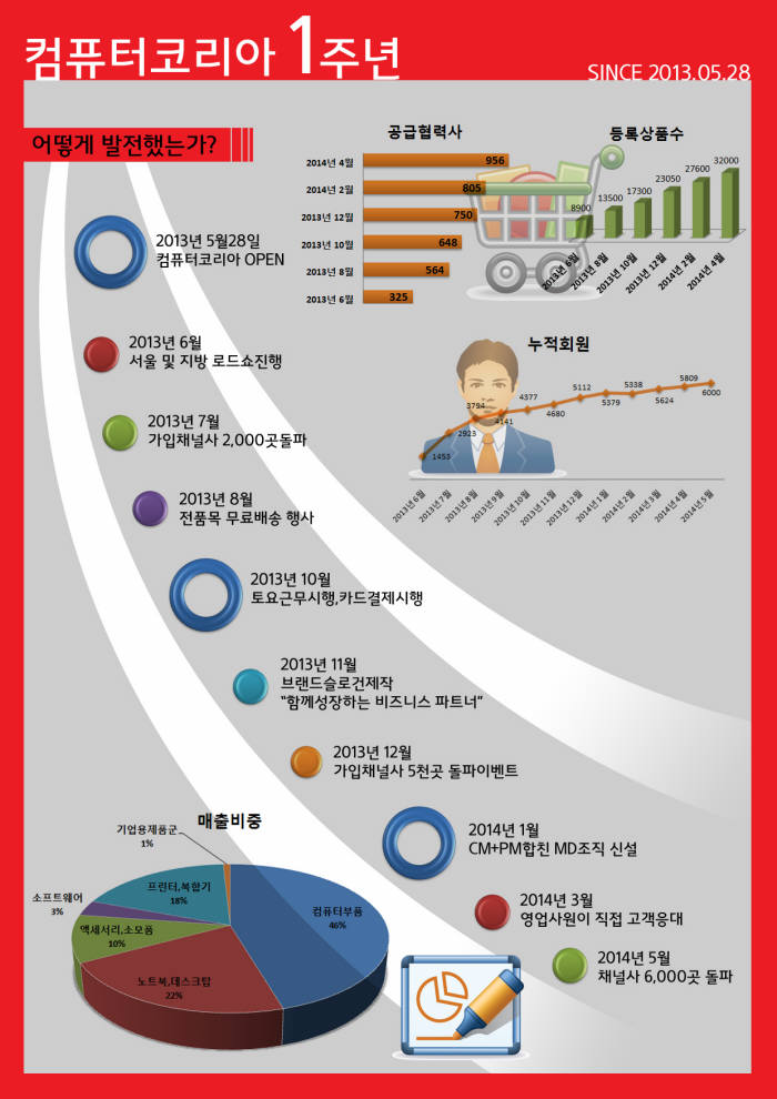 컴퓨터코리아 오픈 1주년 맞아