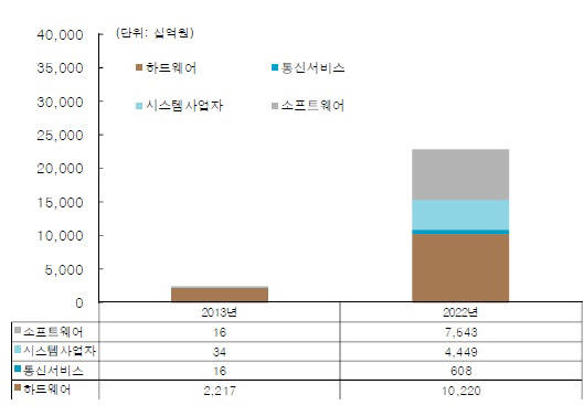 "사물인터넷(IoT)이 창조경제의 성장동력"...증권사들, 관련 주가 상향 조정