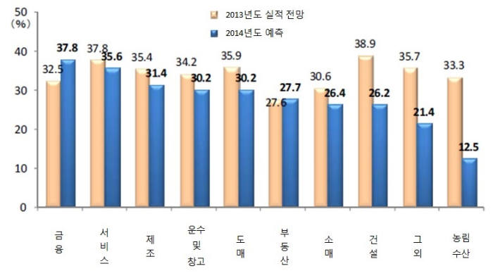 일본 산업 분야별 기업 실적전망 추이 (자료: 제국데이터뱅크)