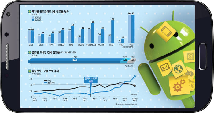 [이슈분석] 삼성전자-구글, 안드로이드 주도권 쟁탈전