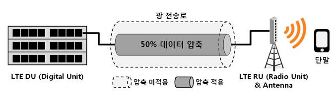 CPRI I/Q 데이터 압축 기술 개념도