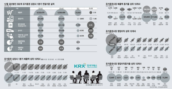 [1분기 실적]유가증권 상장사 실적 정체...매출 소폭↑, 영업익 소폭↓