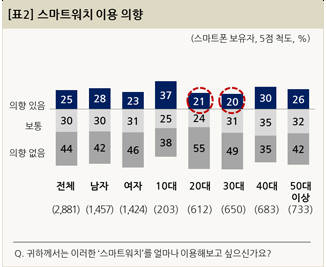 [ET서베이]스마트폰 사용자 1%만이 스마트와치 보유