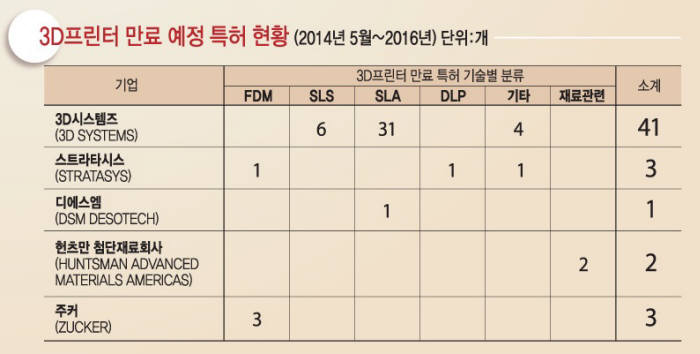 [IP노믹스]3D프린터, 특허 소송 조심해야