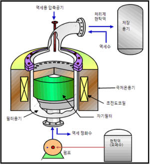 [기술 사업화가 경쟁력이다]<1>초전도 자기분리 기술