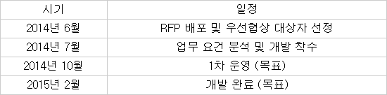 펀드슈퍼마켓의 ‘IFA 플랫폼’ 개발 일정 / 자료: 펀드온라인코리아