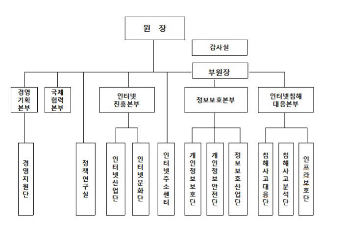 <KISA 조직도> 부원장이 신설돼 정보보호본부와 인터넷침해대응본부를 총괄한다. 원장 감사실 경영기획본부 경영지원단 국제협력본부 정책연구실 인터넷진흥본부 인터넷산업단 인터넷문화단 인터넷주소센터 부원장 정보보호본부 개인정보보보단 개인정보안전단 정보보호산업단 인터넷침해대응본부 침해사고대응단 침해사고분석단 인프라보호단