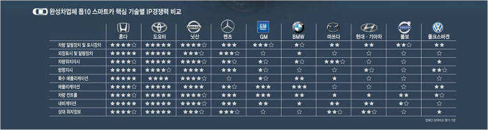 [IP노믹스]BMW, `상대위치정보` 특허에서 경쟁사 보다 뒤처져