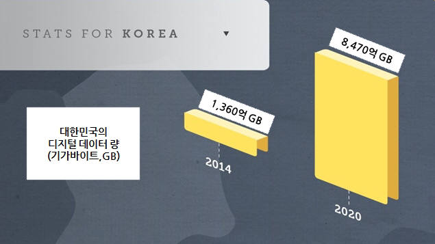 올해 국내 데이터양 1360억GB…2020년에는 6배 이상 급증