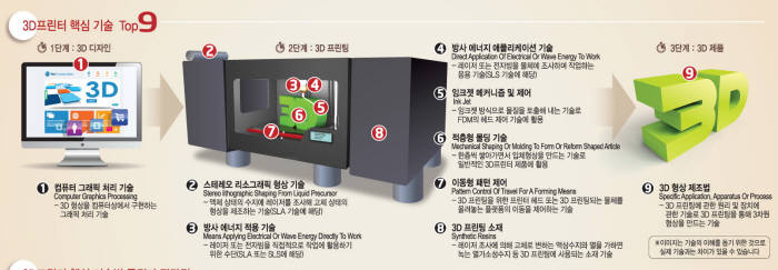 [IP노믹스]거래가 급증한 3D프린터 기술은?