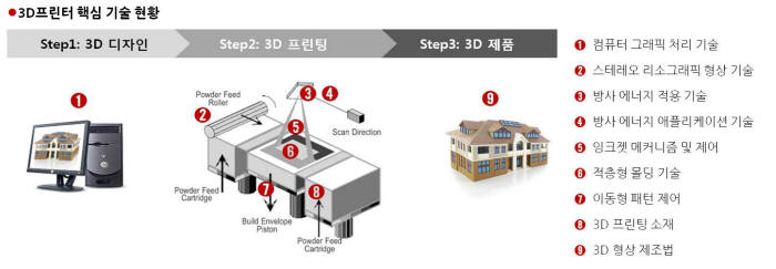 [IP노믹스] 가장 인기있는 3D프린터 기술은?