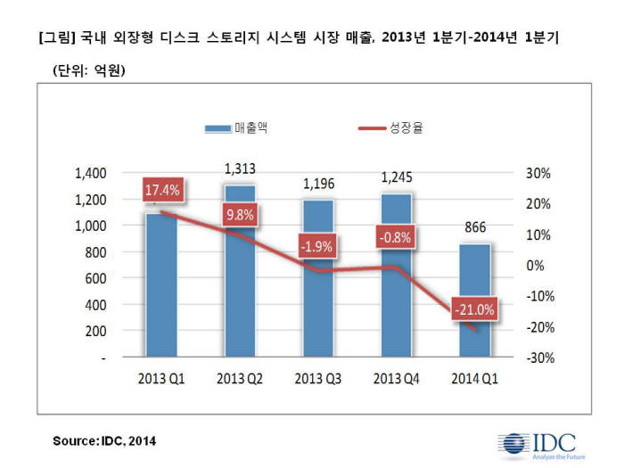 한국IDC "1분기 국내 스토리지 시장 21%↓"