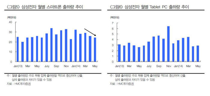 삼성전자, 플래그십 스마트폰 판매 부진…국내 소재부품 시장 계절 주기 바꿔