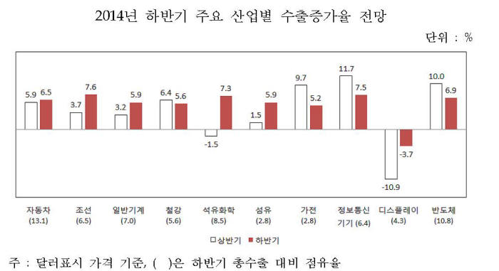 하반기 디스플레이 수출 증가율 마이너스 지속