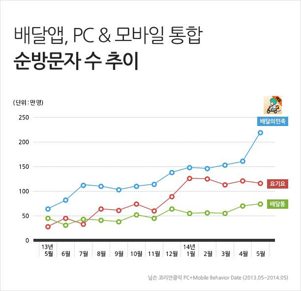 배달의민족 방문자수 최고치 경신