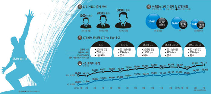 [이슈분석]LTE 3년만에 3배 빨라지고, 3000만 모았다