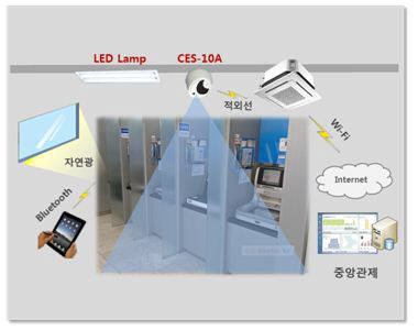 차후의 냉난방 에너지절감 시스템 구성도